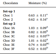 Teneur en humidité du chocolat produit à partir d'ELK'olino (Choc 1 &amp; 2) et du Stephan Mixer (Choc 3A-F). Image de Hinneh et al. (2019).