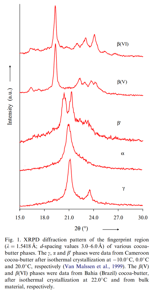 Chocolate Polymorphs Stacking Pattern Understanding the structure of chocolate — Science Of Chocolate