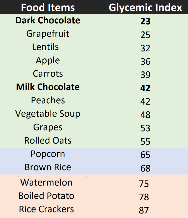 Sugar and glycemic index in chocolate, dark chocolate, milk chocolate ...
