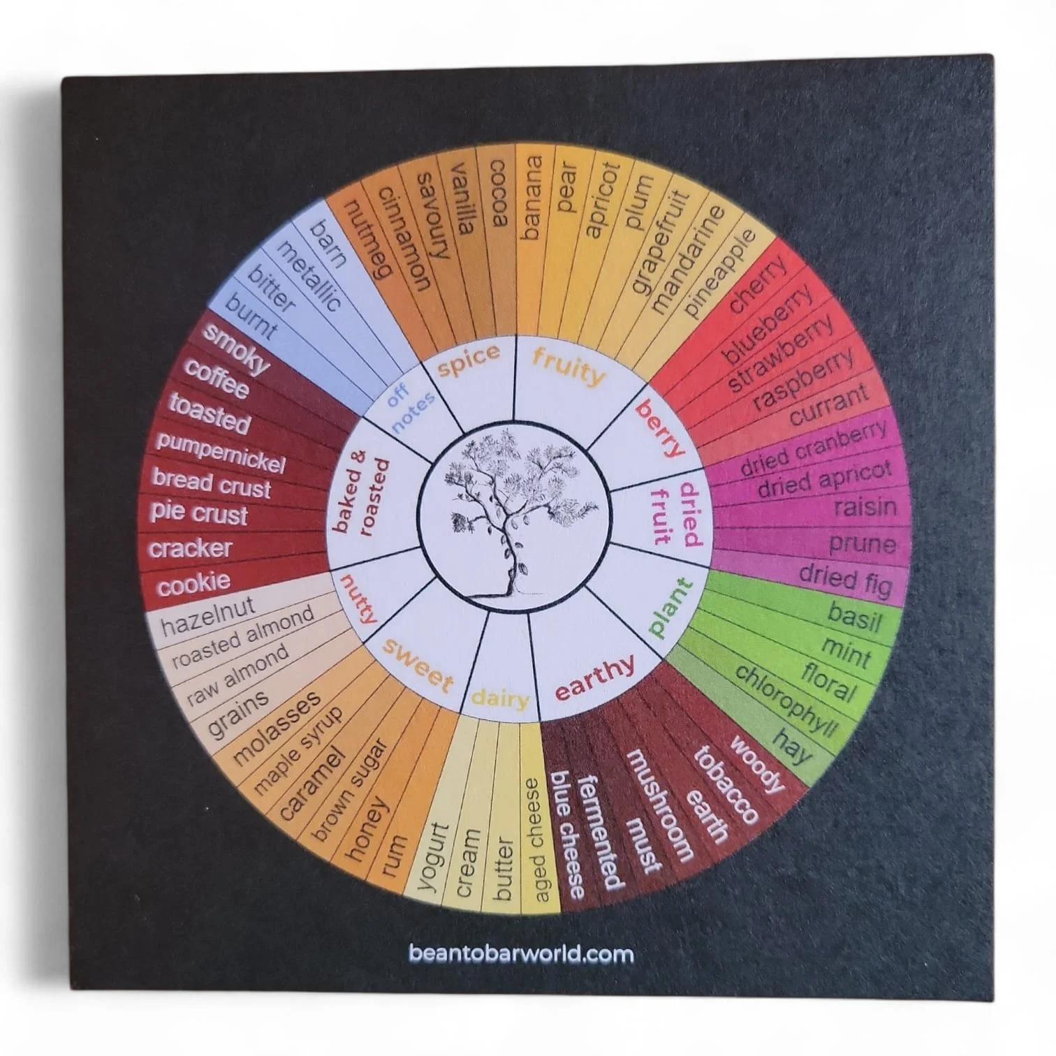 Flavour Wheel Keepsake