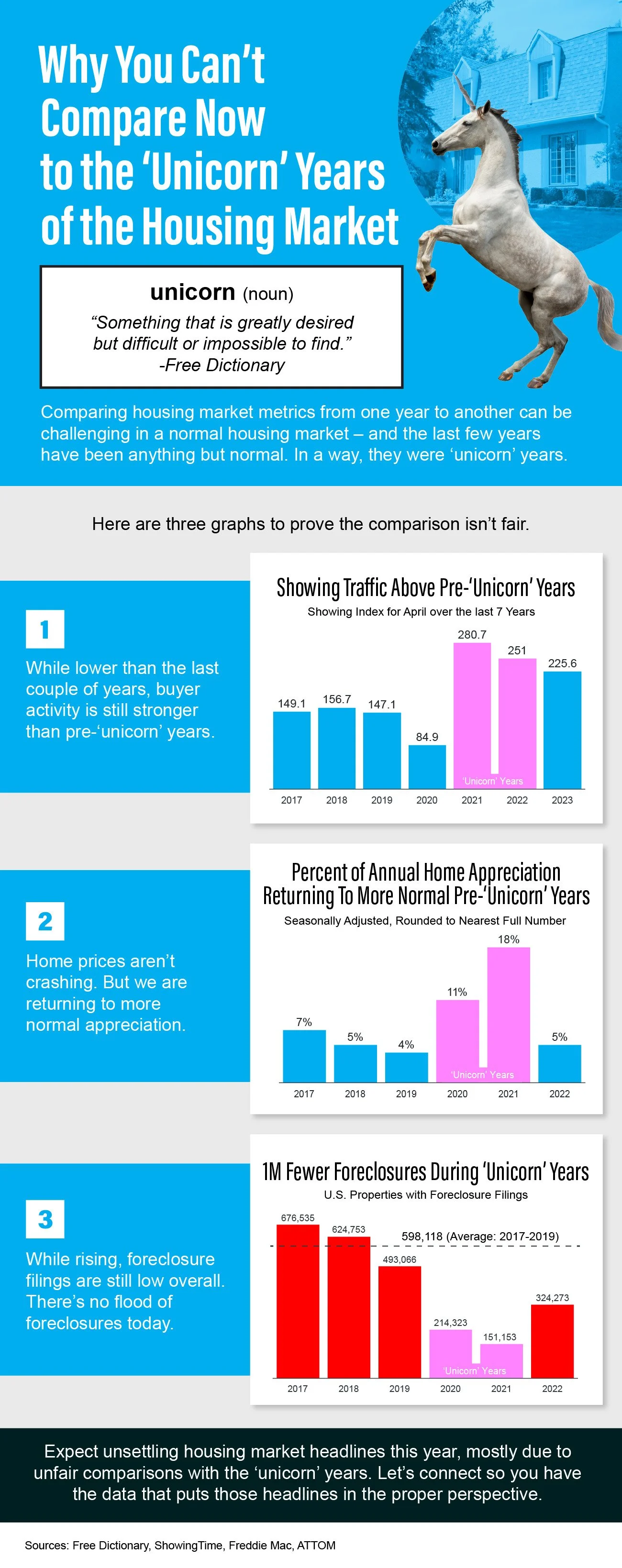 Why You Can’t Compare Now to the ‘Unicorn’ Years of the Housing Market [INFOGRAPHIC]