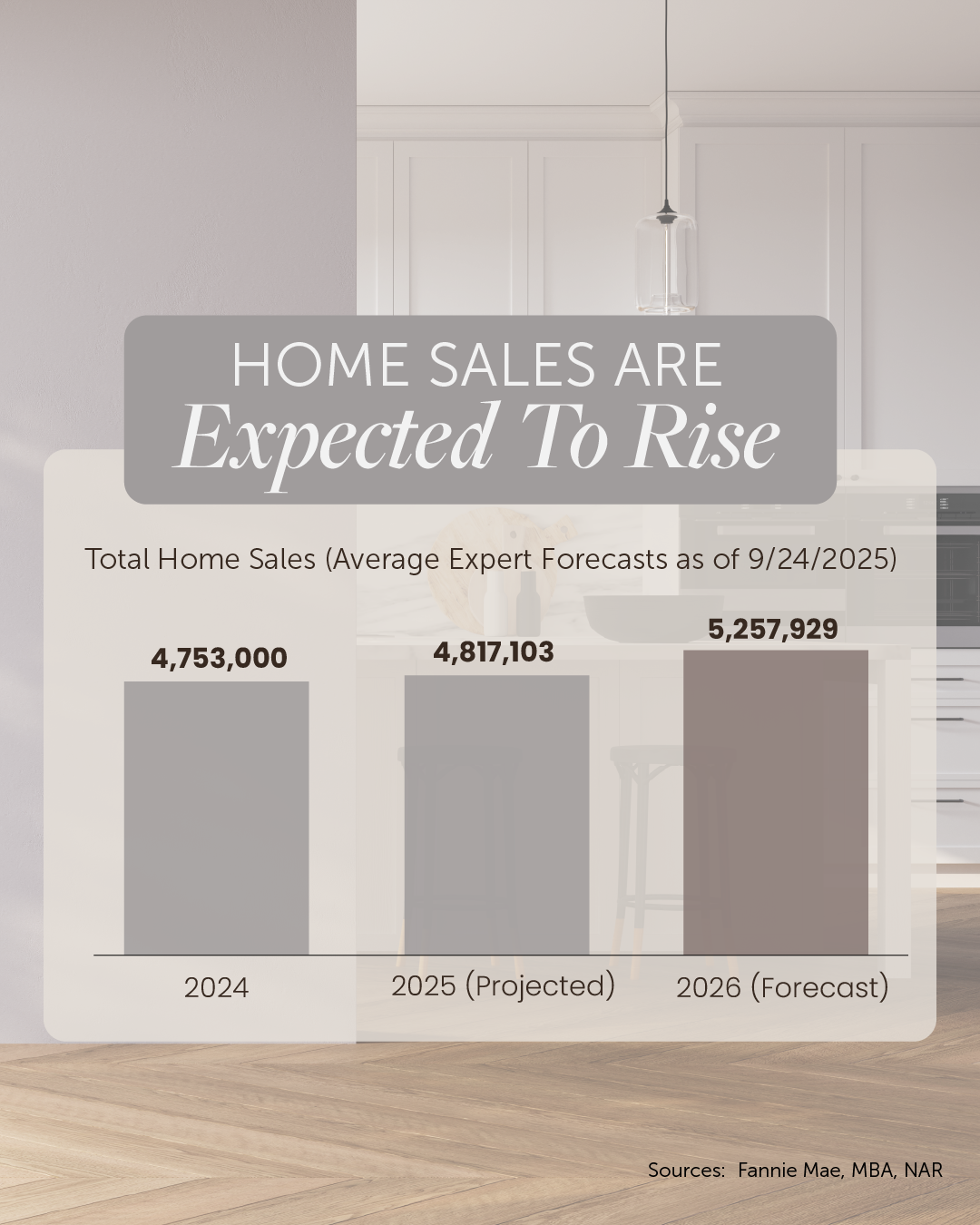 Home Sales Are Expected To Rise Chart