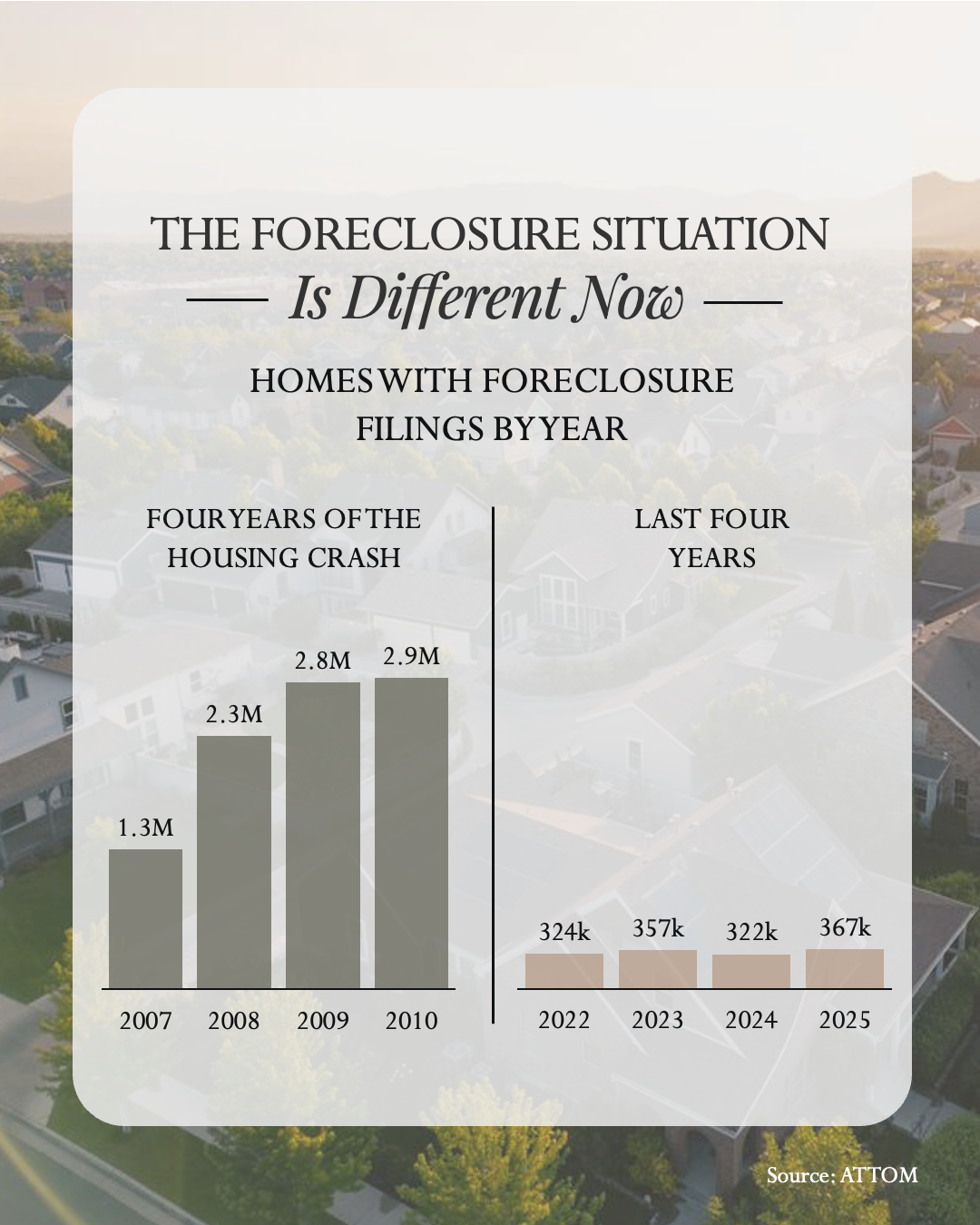 Foreclosure Filings Are Not Like 2008 Chart