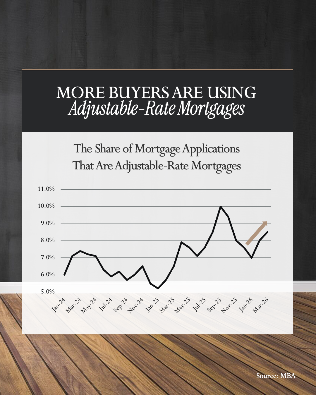 More Buyers Are Using Adjustable-Rate Mortgage Chart