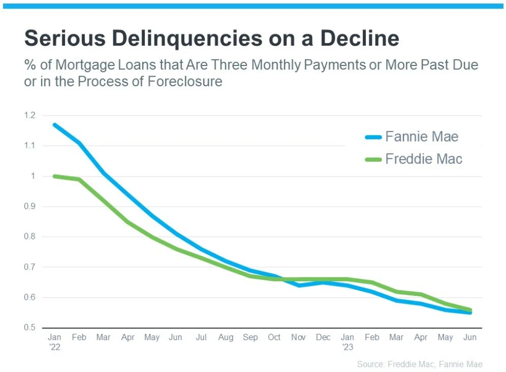 Don’t Expect a Flood of Foreclosures — CharlieBrownSF: Top Producing ...