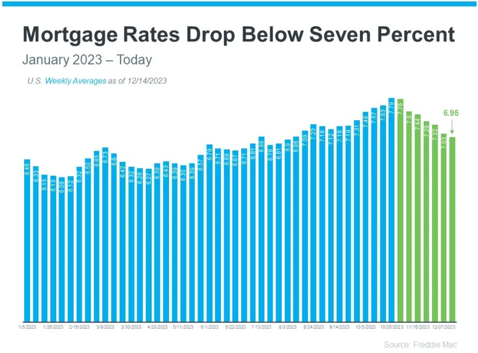 Why Mortgage Rates Could Continue To Decline — CharlieBrownSF
