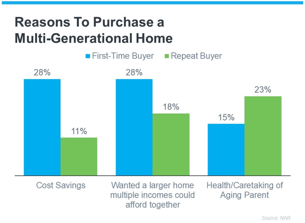 The Top Benefits of Buying a Multi-Generational Home — CharlieBrownSF ...