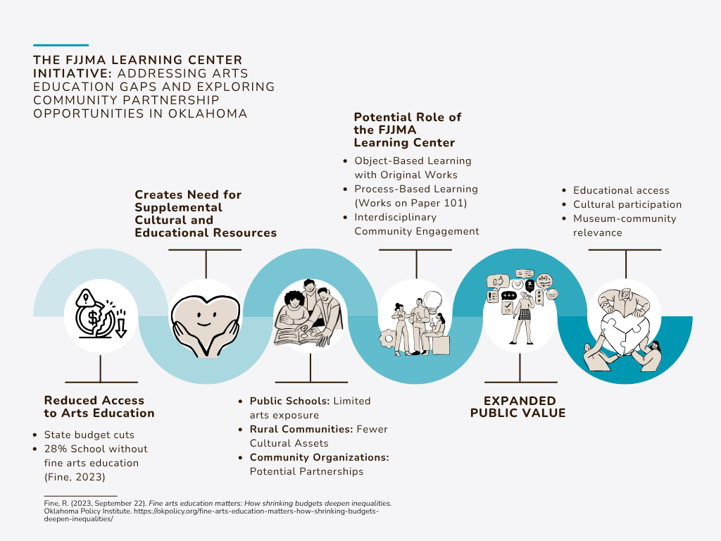 Infographic of the art education gaps and community partnership opportunities in Oklahoma. From reduced access to arts education to expanded public value