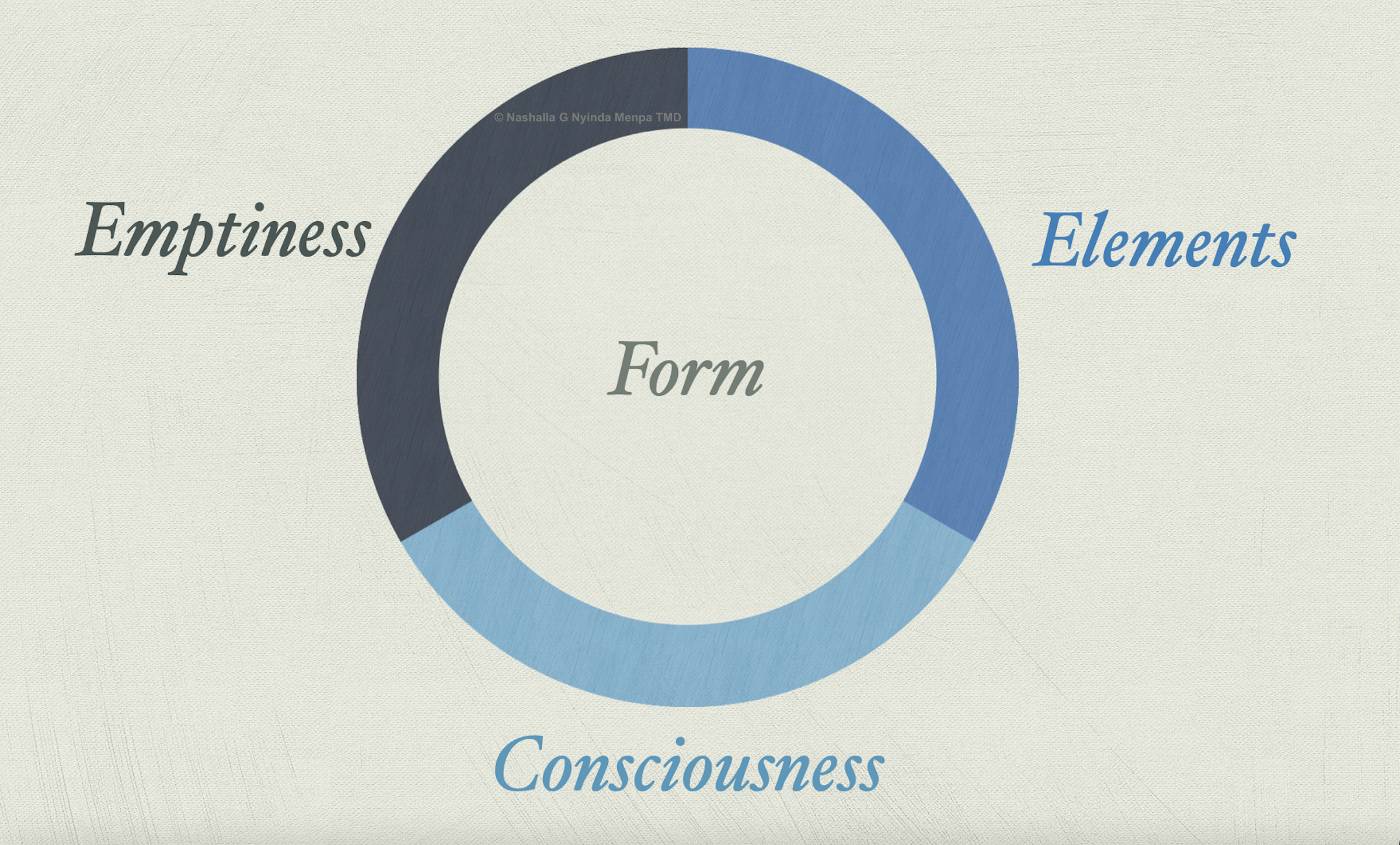 form : empty : cpunciousness : elements graph .png