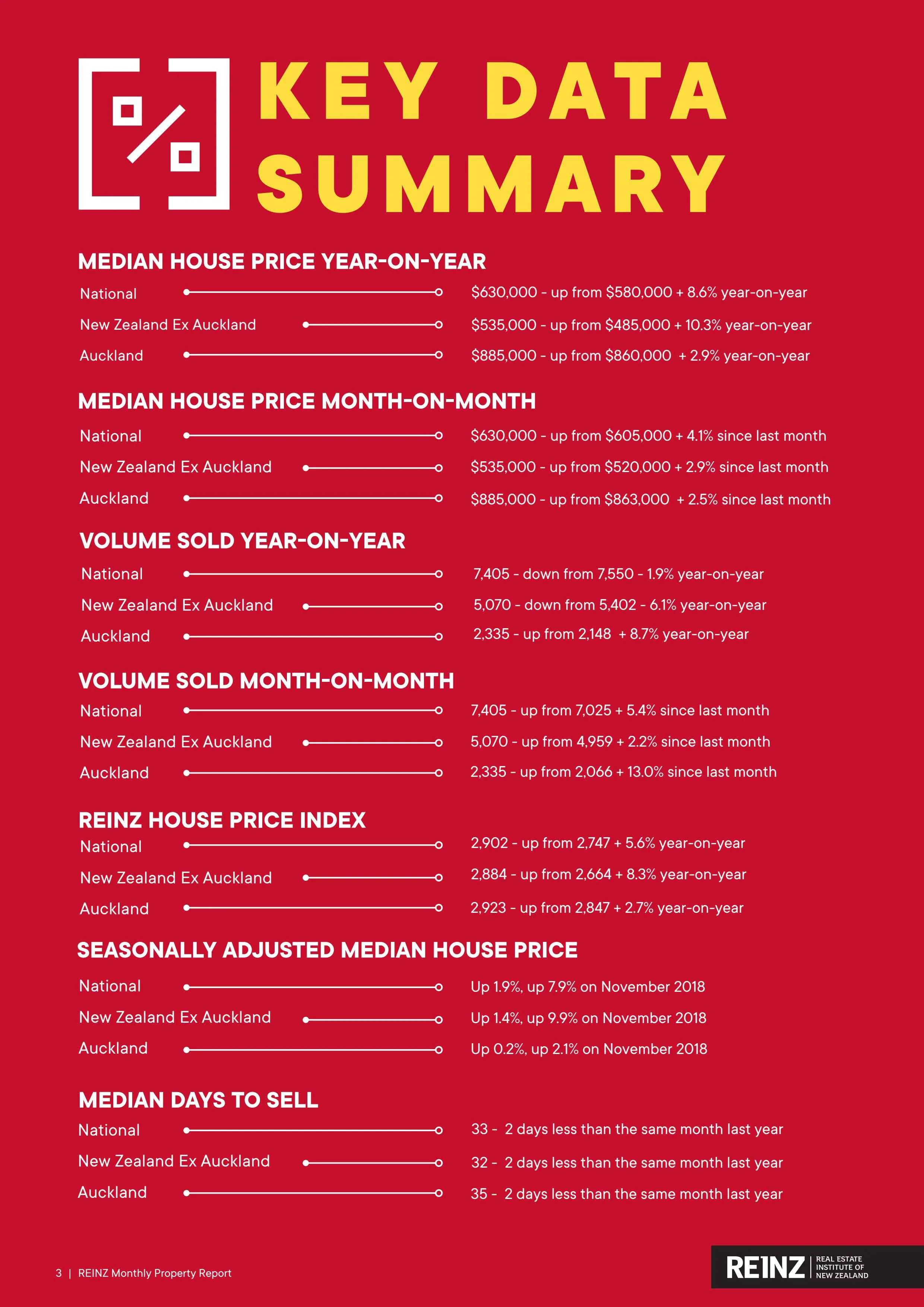 REINZ Monthly Property Report - November 2019.jpg