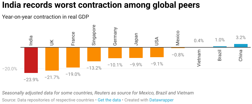 India's GDP contracts 23.9 percent in April-June quarter; worst quarterly slump in decades