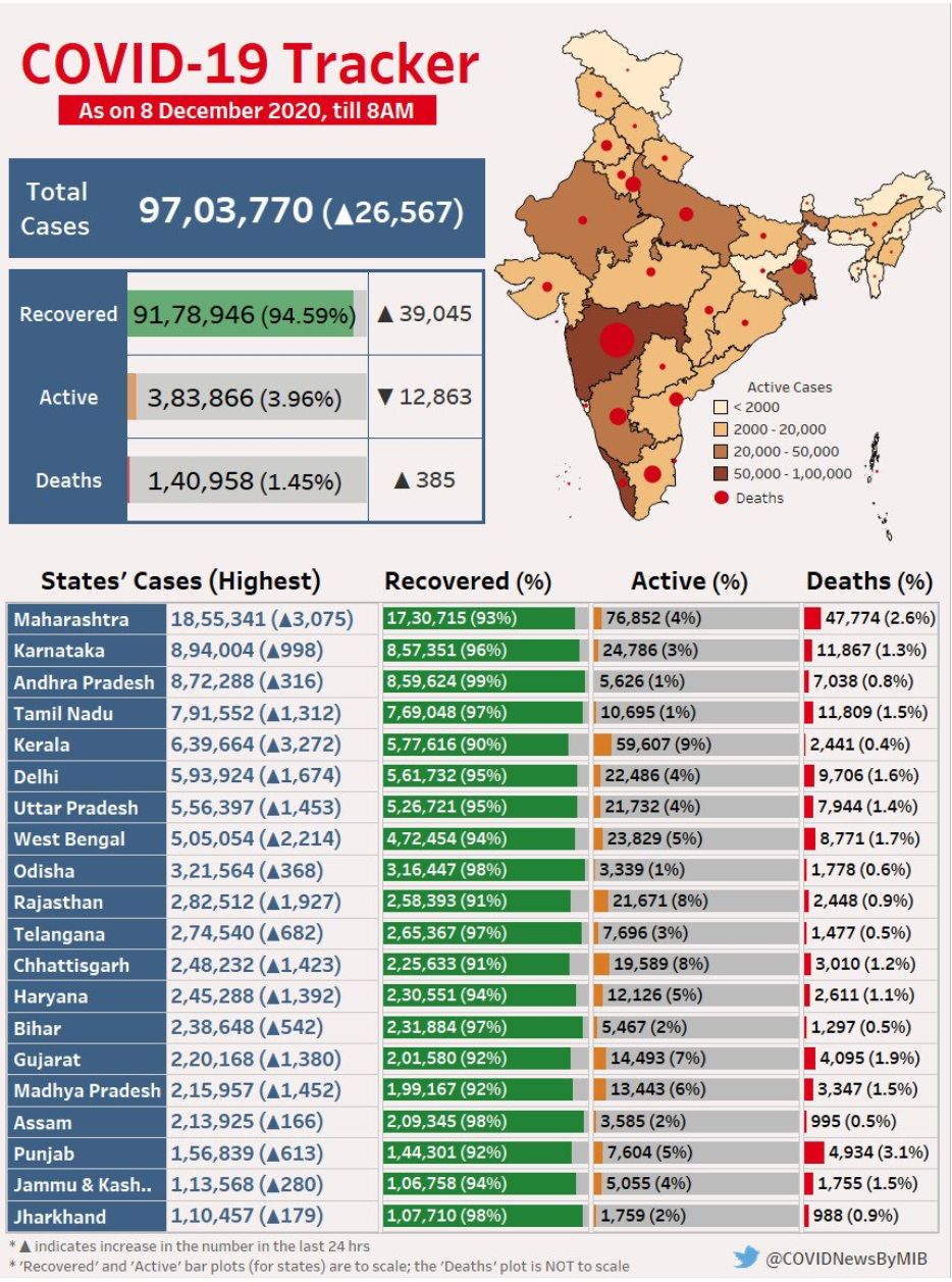 US surpasses 15 million Covid-19 cases, India still among the lowest mortality rate countries
