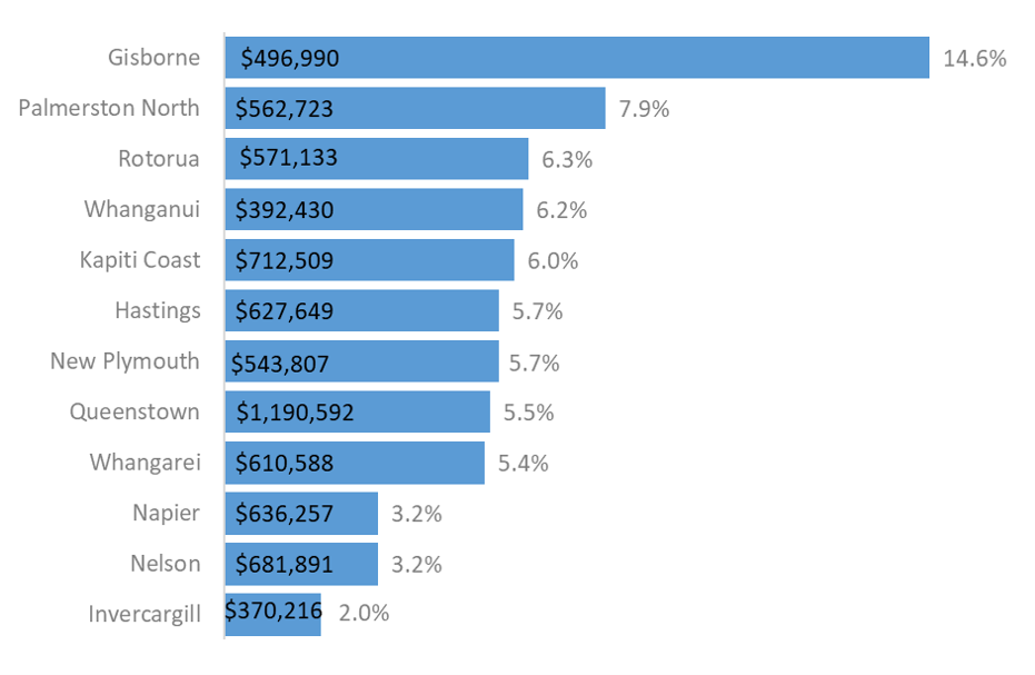 Three months change in dwelling values, Territorial Authorities, Main Urban Areas