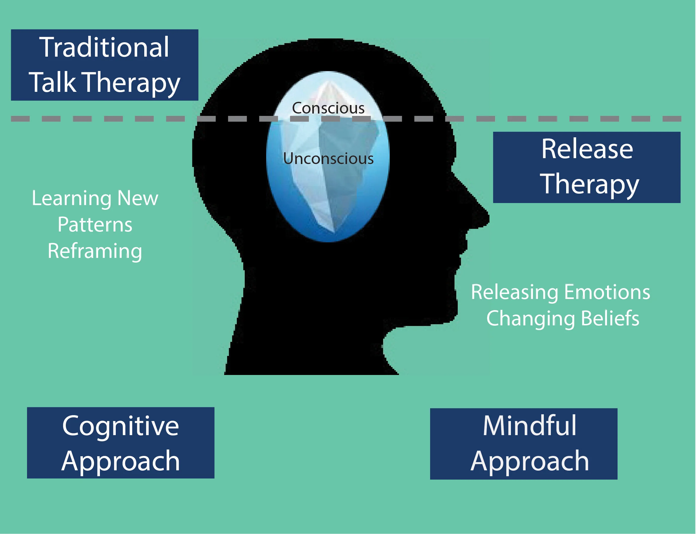 Accelerated Emotional Release Tozeland Therapy Services
