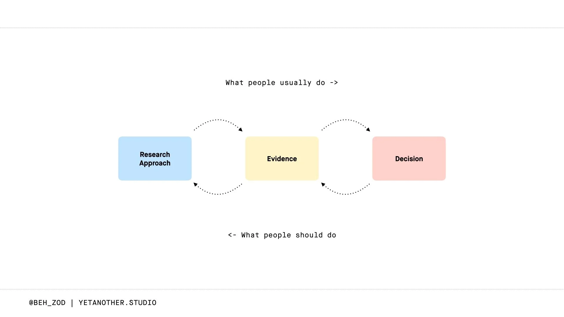 The Mistake Almost Everyone Makes When Doing User Research