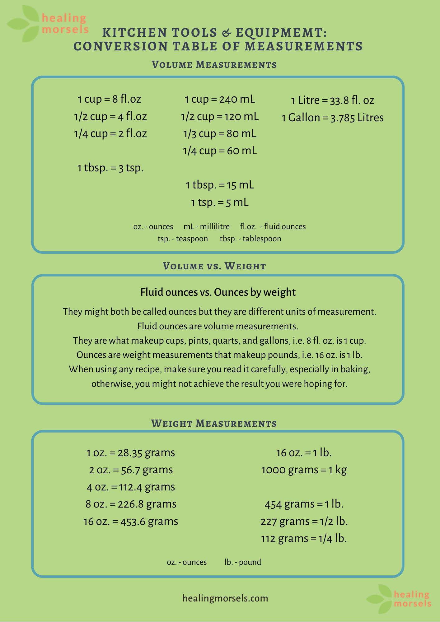 Conversion Table for Weights & Measurements for Cooking and Baking