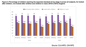 DfE releases latest outcomes data for Looked After Children — Equal ...