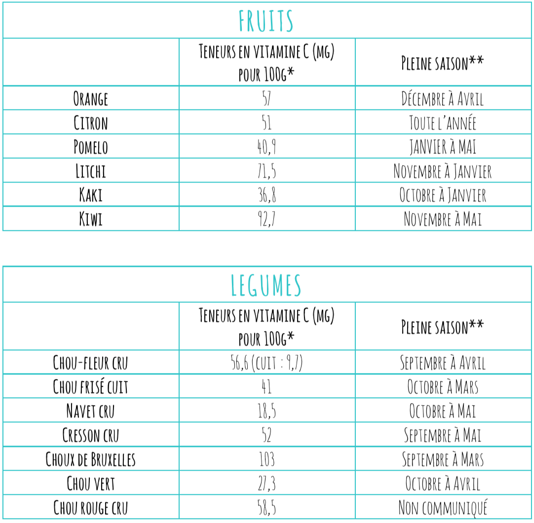 Sources :*Ciqual 2017**www.lesfruitsetlegumesfrais.com