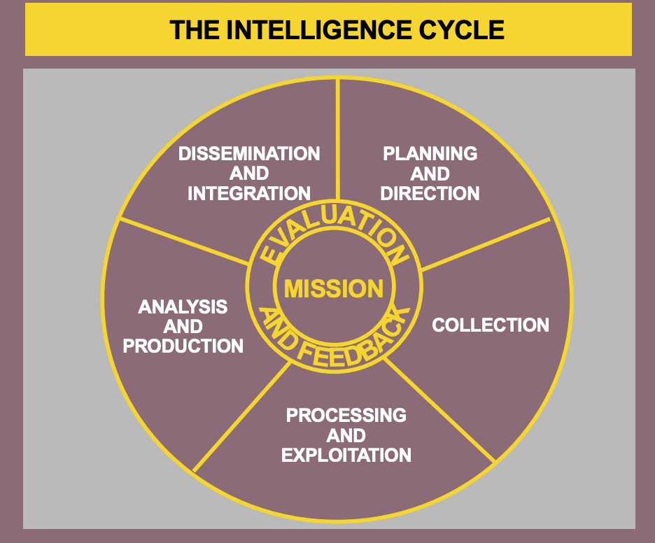 The Intelligence Cycle