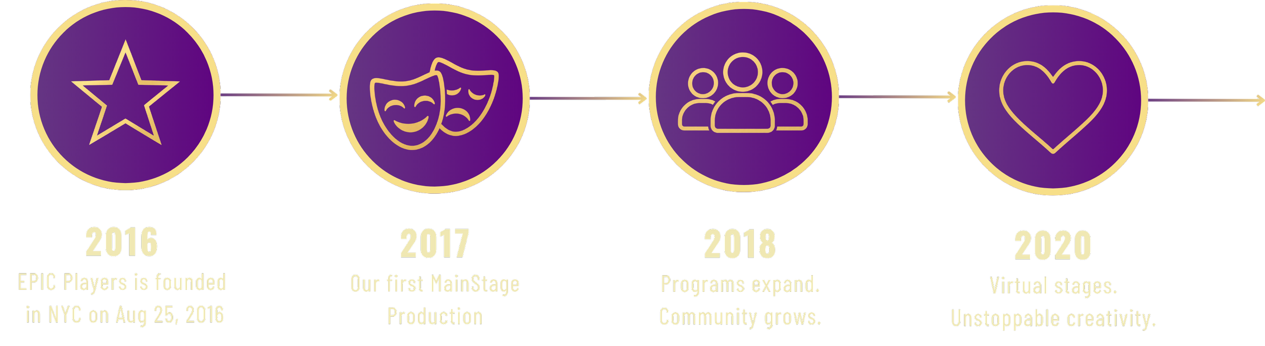 EPIC Players 2016-2020 Timeline