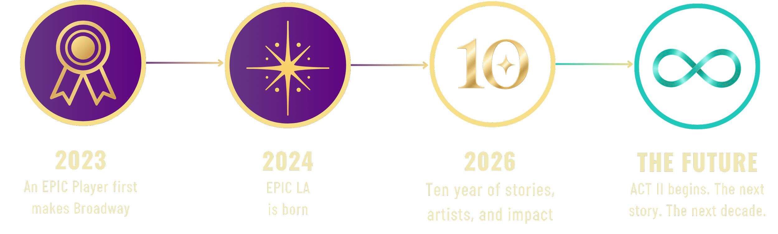 EPIC Players 2023-Future Timeline