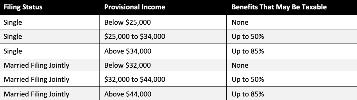 Table 1: Filing status from the IRS publication