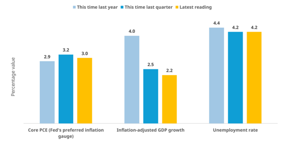 Bar chart comparing a year ago, last quarter and latest readings: core PCE inflation 2.9%, 3.2%, 3.0%; inflation-adjusted GDP growth 4.0%, 2.5%, 2.2%; unemployment 4.4%, 4.2%, 4.2%