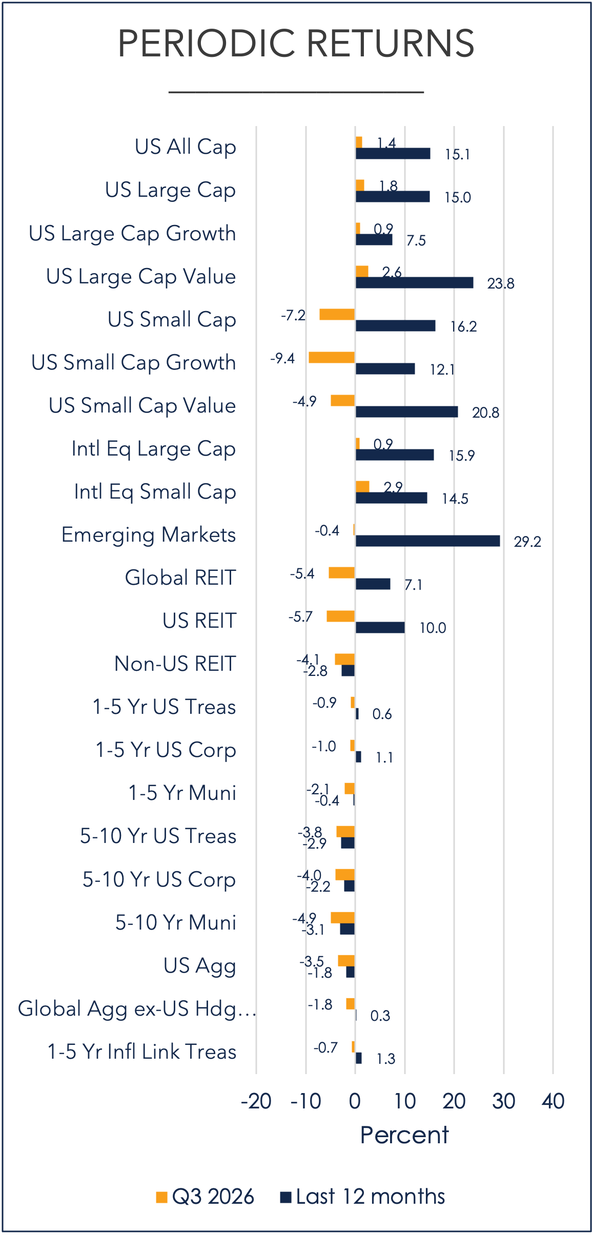 Bar chart of Q3 2026 and trailing 12-month returns by asset class. Most stock segments rose over 12 months, led by emerging markets at 29.2%, while small caps, REITs and most bonds declined in Q3.