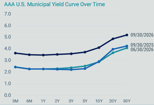 Line chart of the AAA municipal bond yield curve on 9/30/2026, 6/30/2026 and 9/30/2025. The 9/30/2026 curve sits about 1 percentage point higher across most maturities, ending near 5.2% at 30 years.