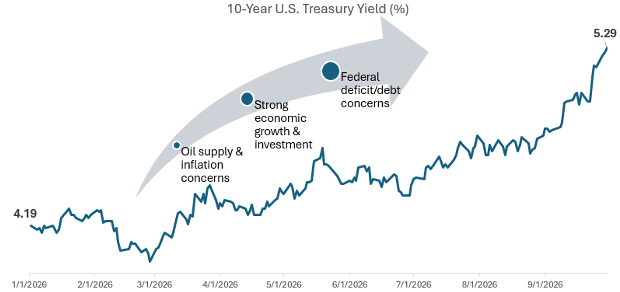 Line chart of the 10-year U.S. Treasury yield rising from 4.19% in January 2026 to 5.29% at the end of September, with oil supply and inflation concerns, strong growth and investment, and federal deficit concerns noted as drivers