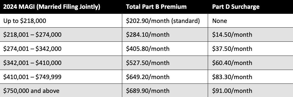 2024 MAGI Married Filing Jointly Table comparing Total Part B Premium and Part D Surcharge