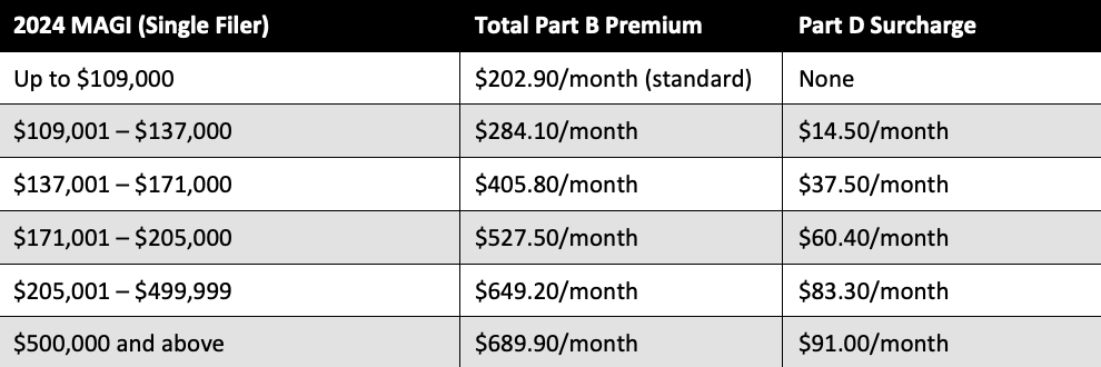 2024 MAGI Single Filer Table comparing Total Part B Premium and Part D Surcharge