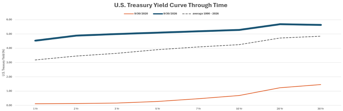 Line chart of the U.S. Treasury yield curve on 9/30/2020, 9/30/2026 and the 1990–2026 average. Current yields of about 4.5% to 5.7% are well above both the 2020 lows and the long-term average.