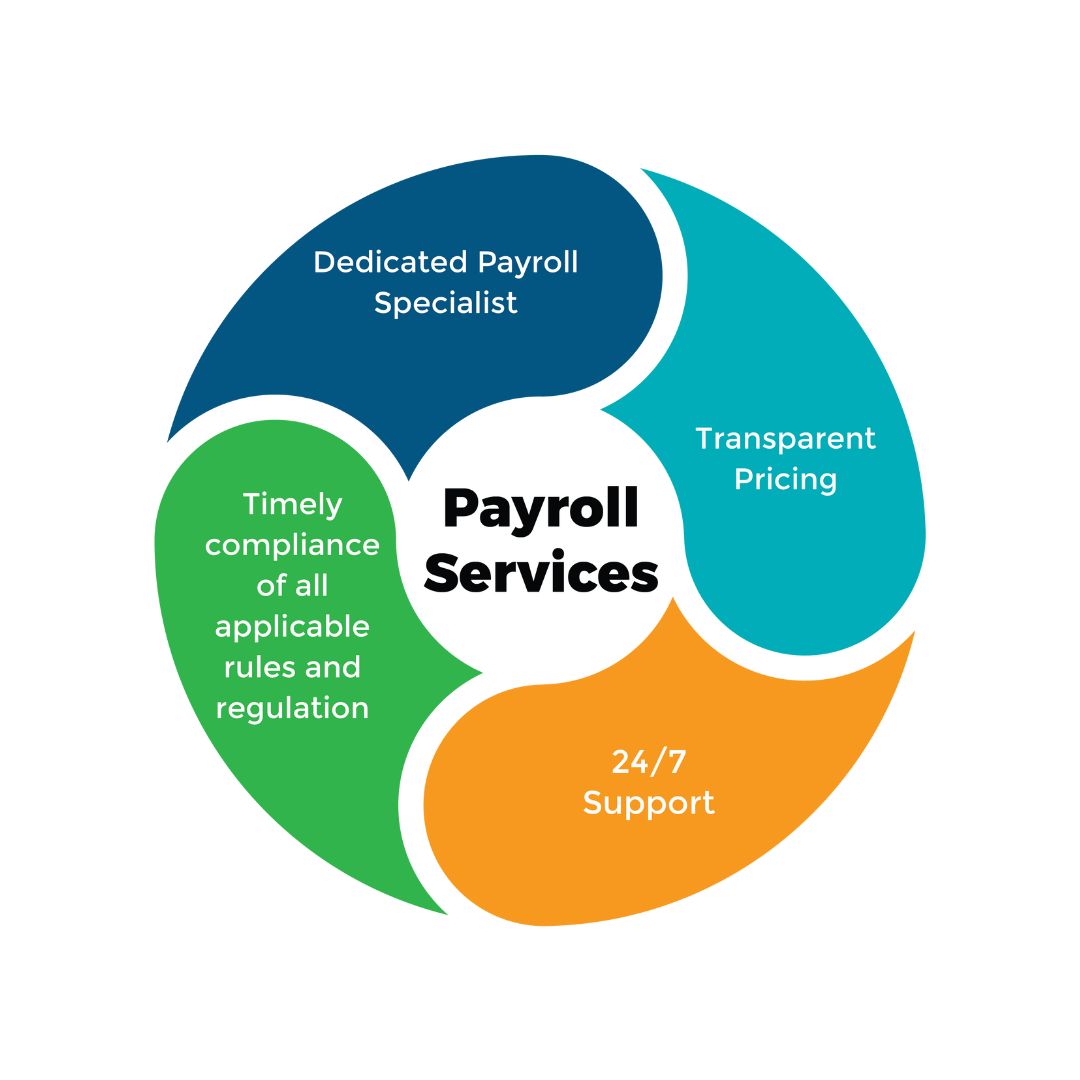 Payroc Processing Payroll Processing
