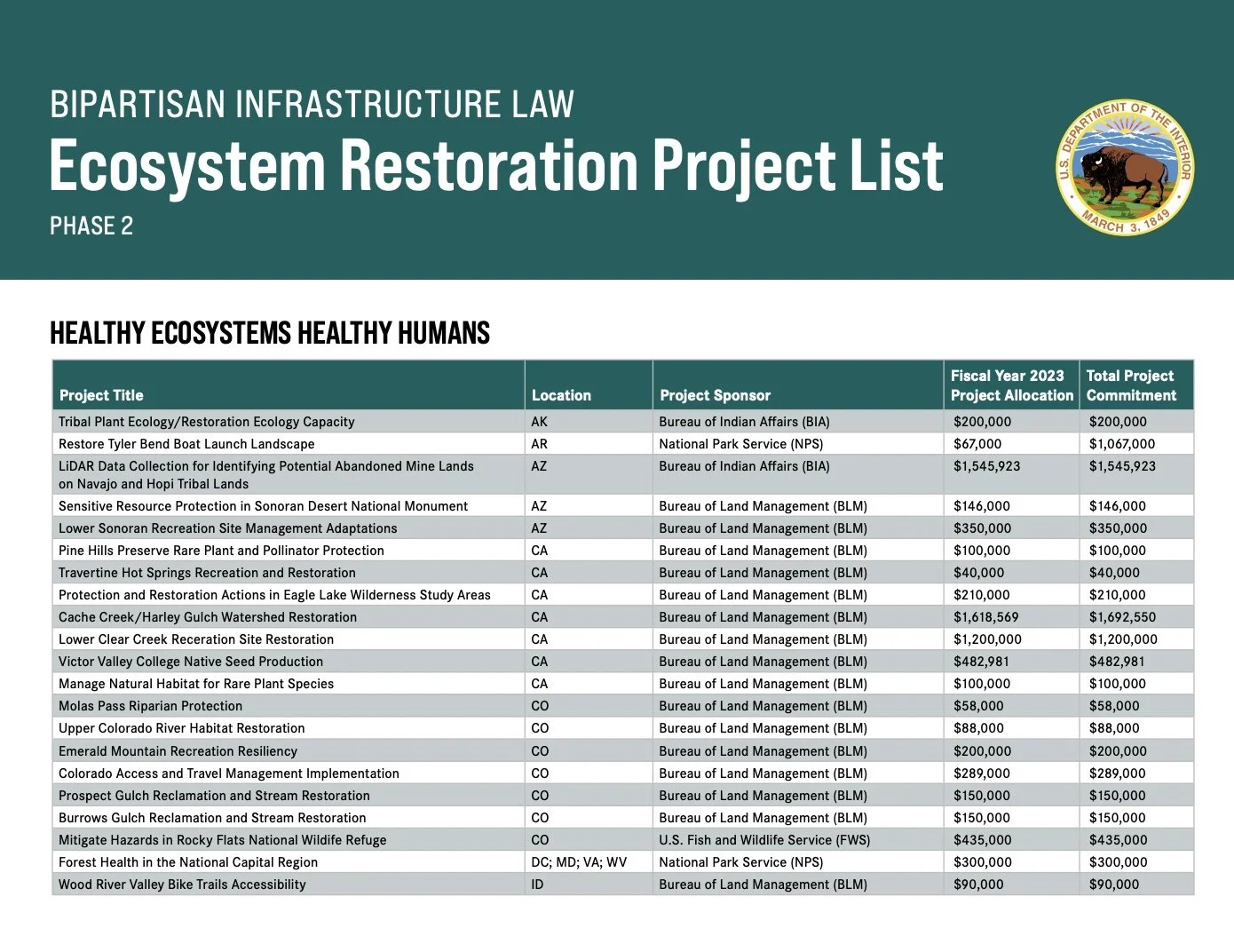 U.S. Interior secretary unveils $125 million for local climate projects
