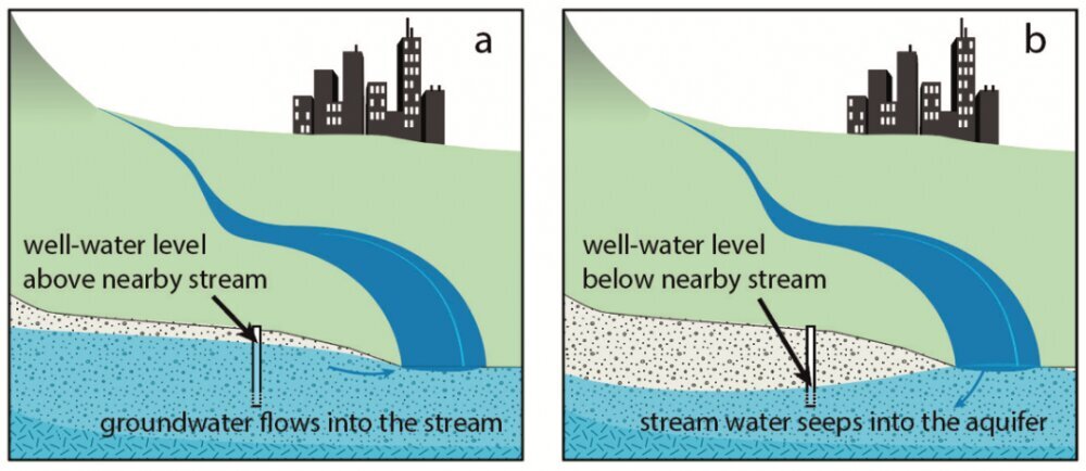 Waterways can gain water from the surrounding aquifer or leak water into the ground depending on the conditions. Credit: Jasechko et al