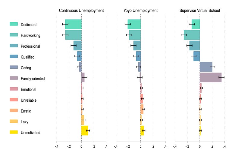 A figure from "How Pandemic Resumé Gaps Affect Perceptions of Job Seekers"
