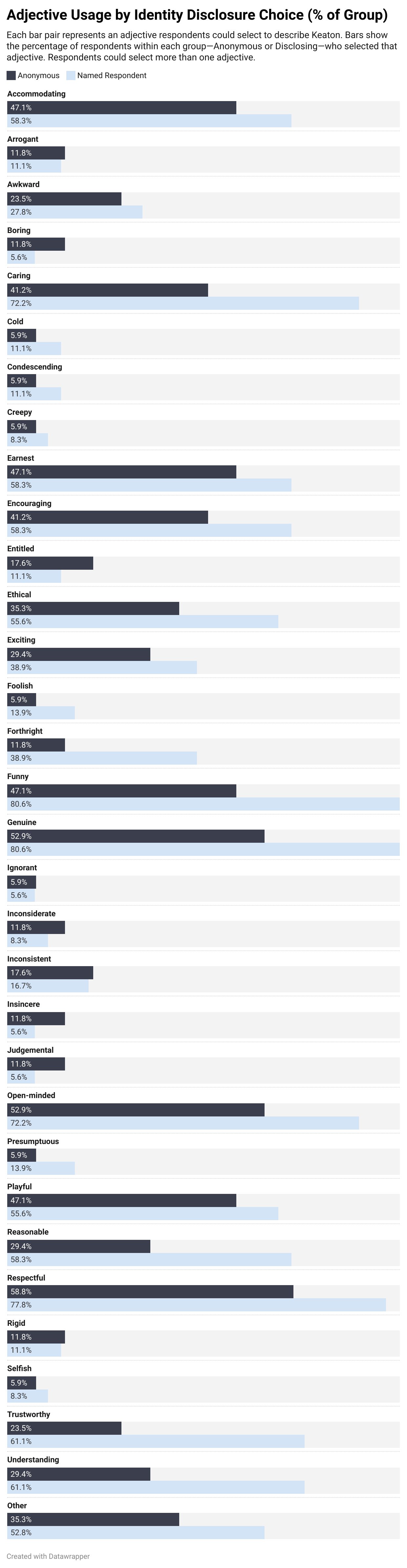 0E3aE-adjective-usage-by-identity-disclosure-choice-of-group-.png