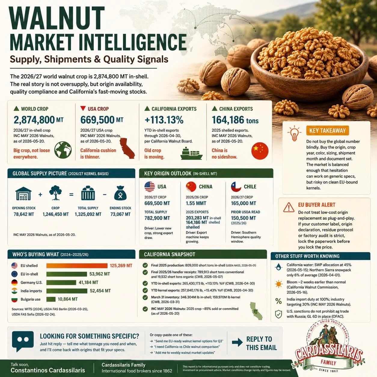 Walnut Market Report 2026/27: Supply, Demand and Origin Outlook