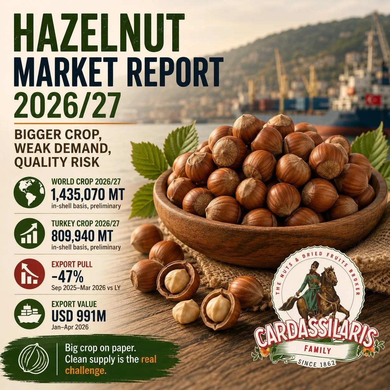 Hazelnut Market Report 2026/27: Bigger Crop, Weak Demand, Quality Risk