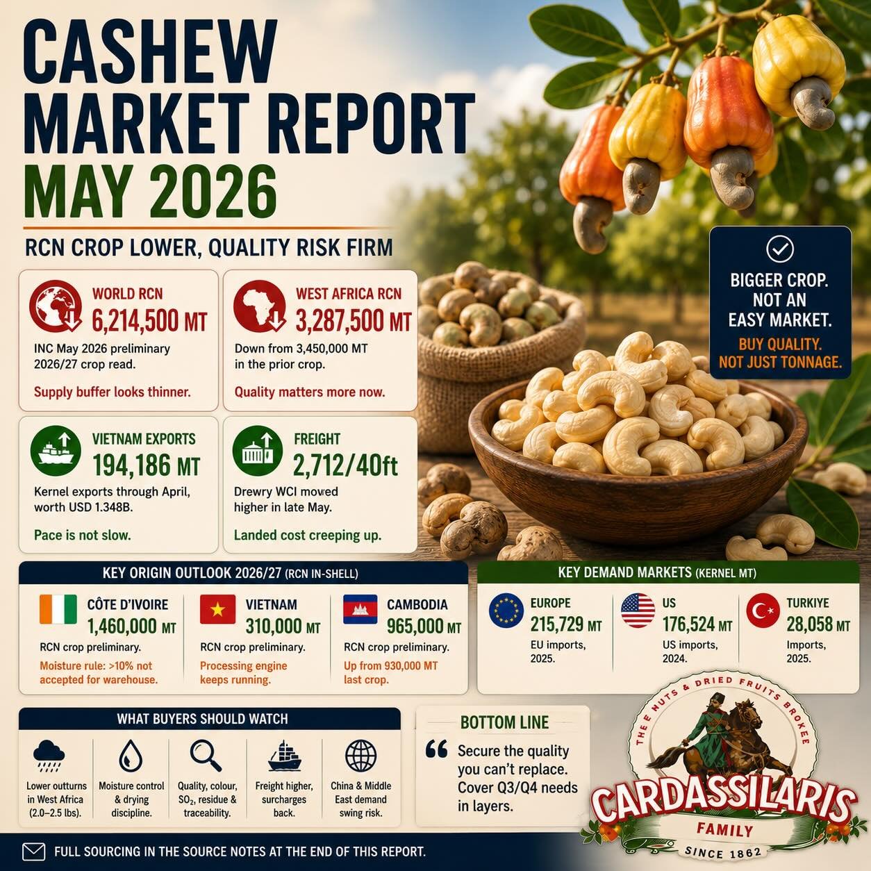     May 2026 Cashew Market Update: Reduced RCN Supply and Ongoing Quality Concerns
