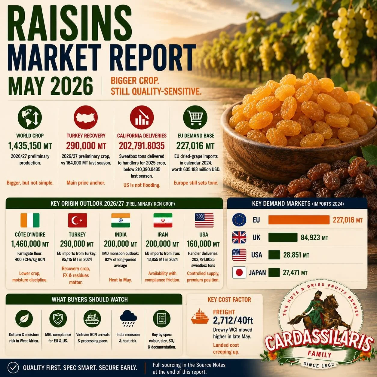 Raisins Market Report 2026/27: Bigger Crop, Still Quality-Sensitive