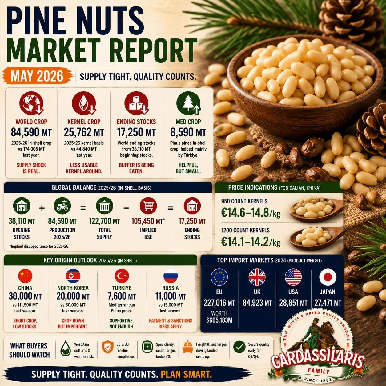 Pine Nuts Market Report: 2026 Supply Tight, China Crop Down Hard