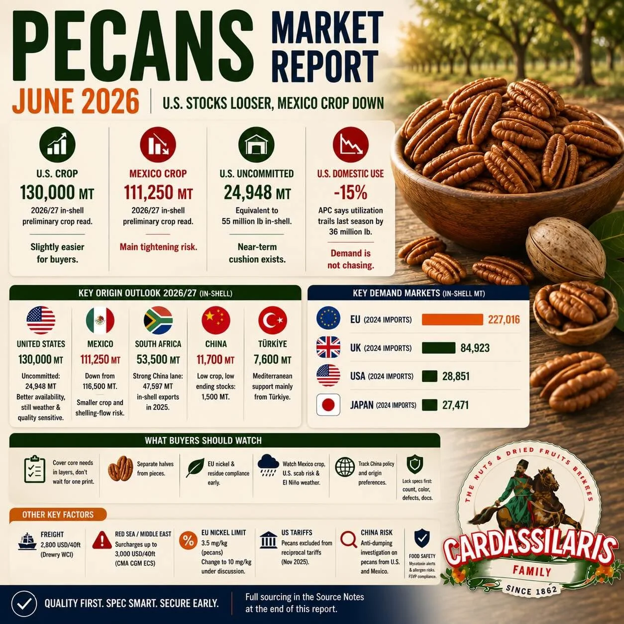 Pecans Market Report June 2026: U.S. Stocks Looser, Mexico Crop Down