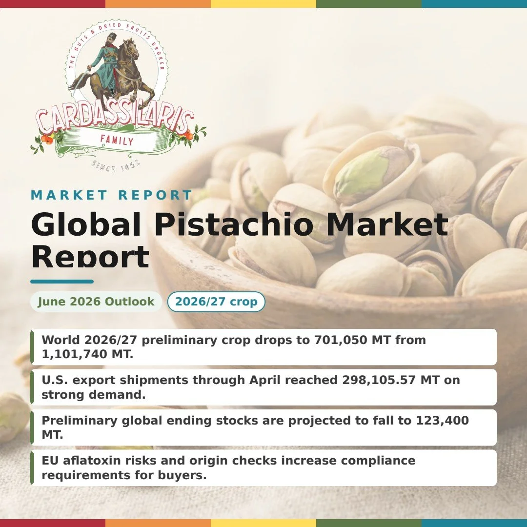 Pistachios Market Report 2026/27: Tight Supply, Strong Exports, EU Aflatoxin Risk