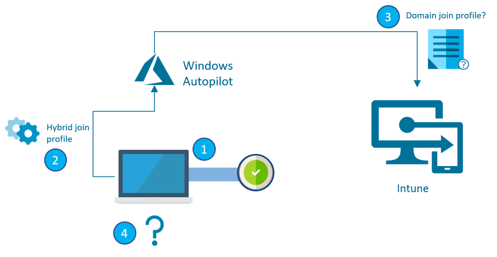 Autopilot for Hybrid join: a (somewhat) visual guide — Rubix