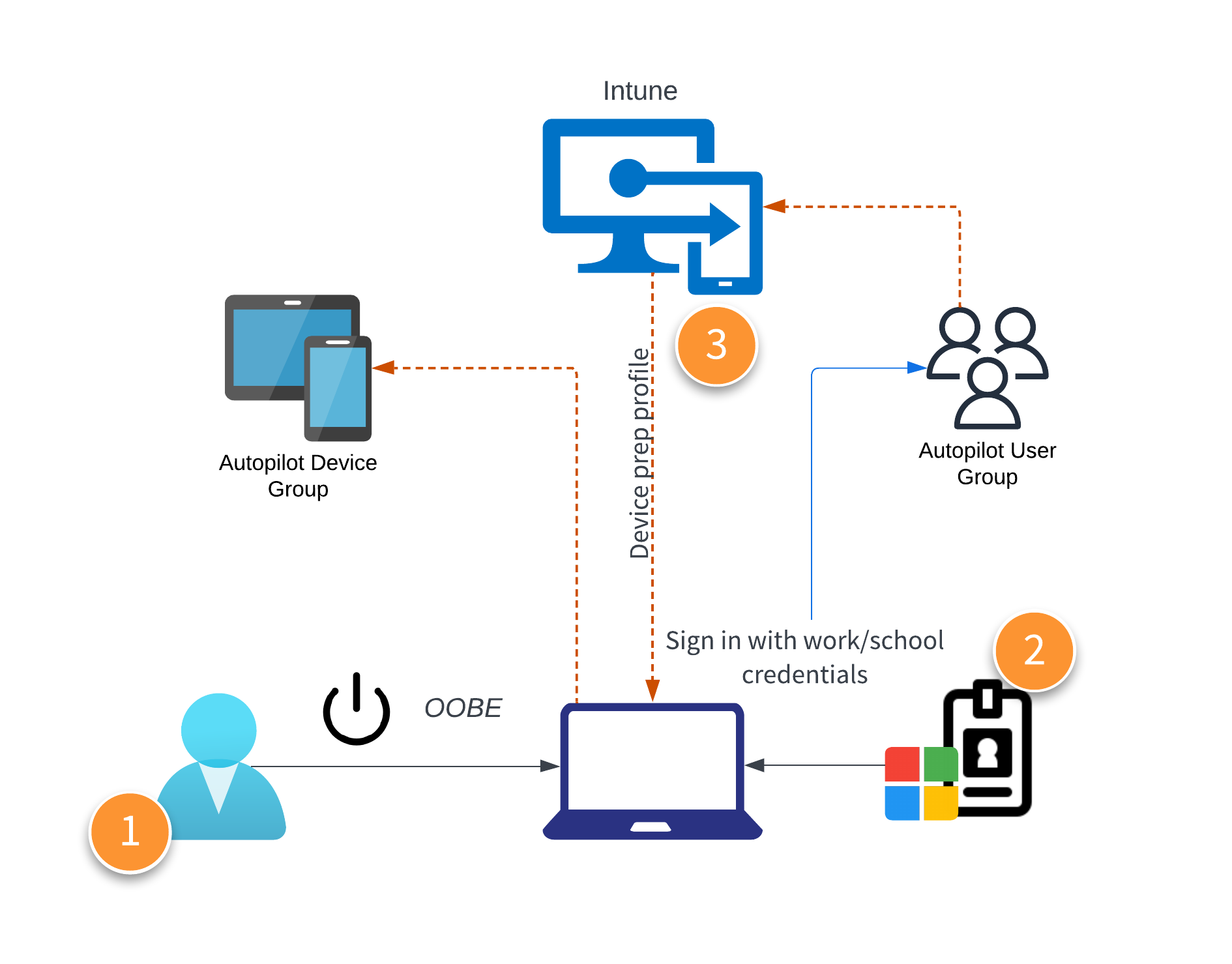 How to configure Autopilot Device Preparation Part 3: The New Flow — Rubix