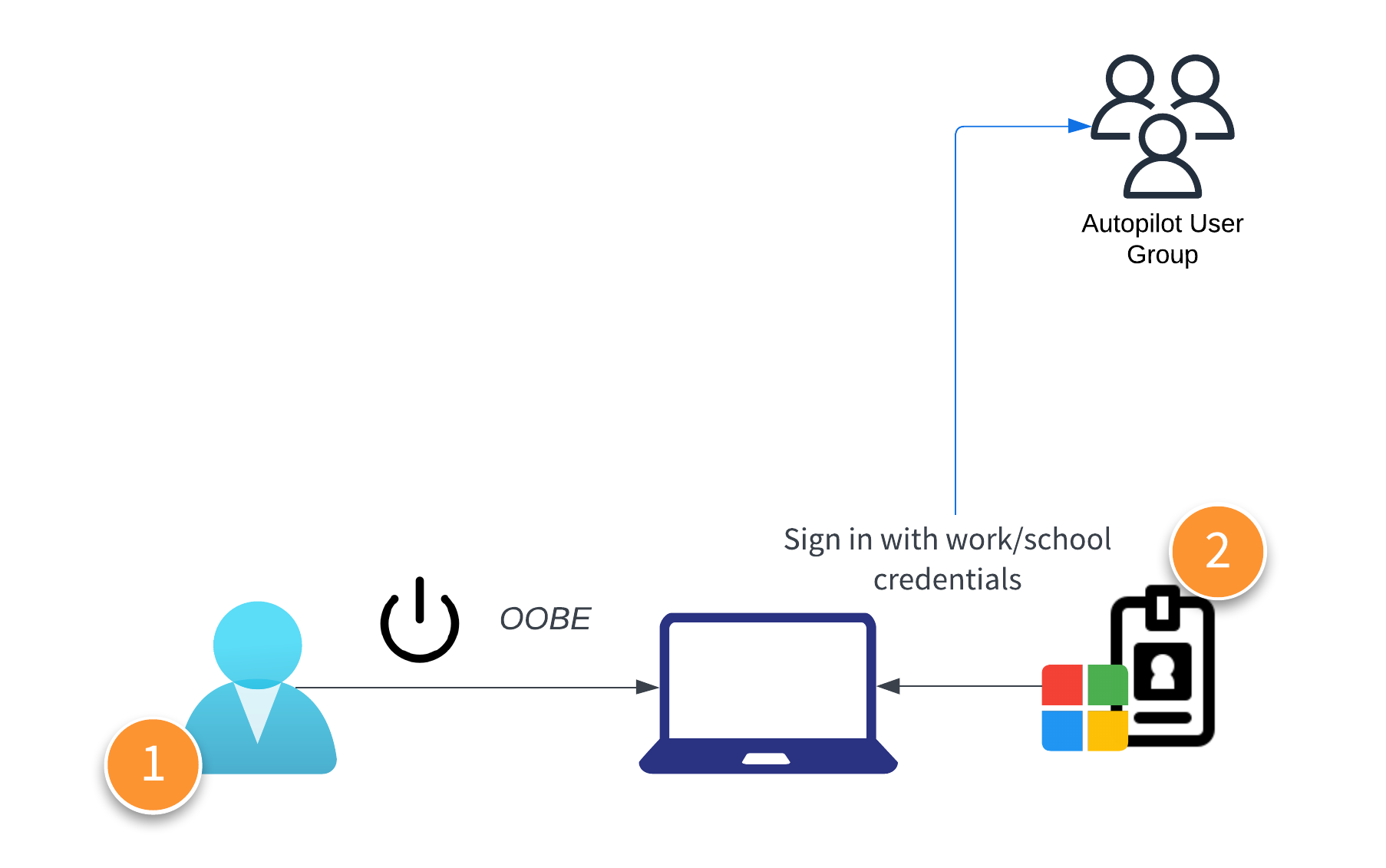 How to configure Autopilot Device Preparation Part 3: The New Flow — Rubix