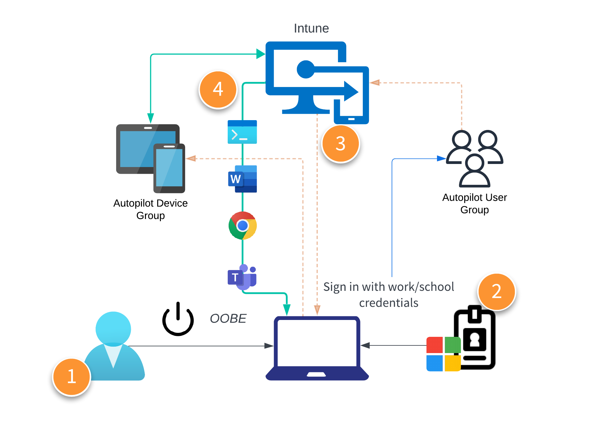 How to configure Autopilot Device Preparation Part 3: The New Flow — Rubix