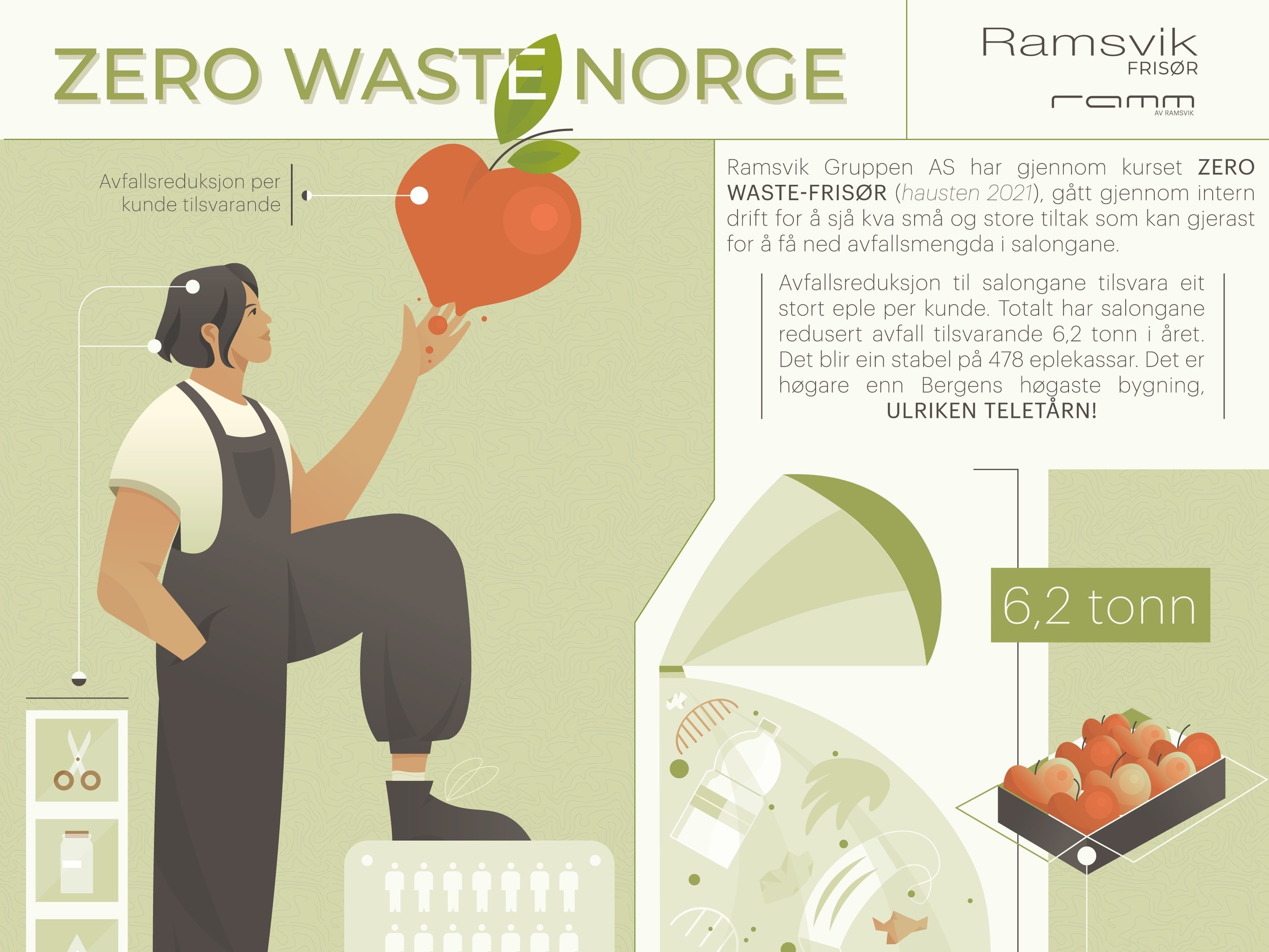 6,2 TONN reduksjon i restavfall - i året!